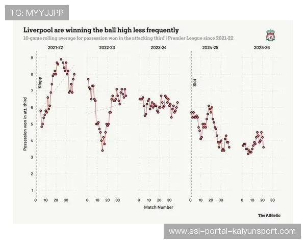从数据看趋势：英超高位逼抢回收球权次数呈逐年下降态势